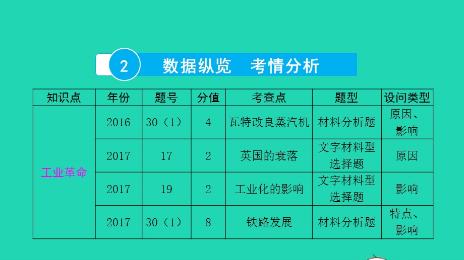 2022中考历史 第一部分 知识梳理 模块三 世界近代史（14世纪中叶—20世纪初）第十七讲 工业革命和国际共产主义运动的兴起课件.pptx_第3页