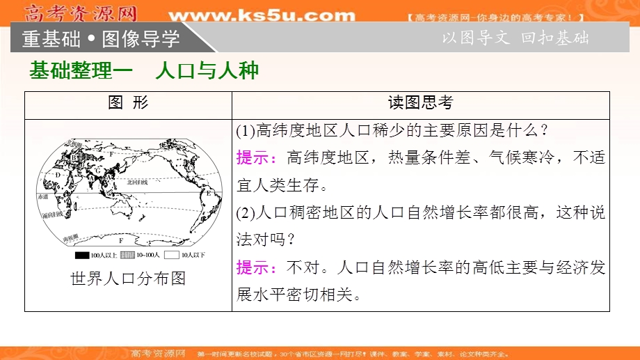 2018届高三地理一轮复习课件：区域地理第3部分 第1章 第3讲　居民与聚落　世界的发展差异 .ppt_第3页