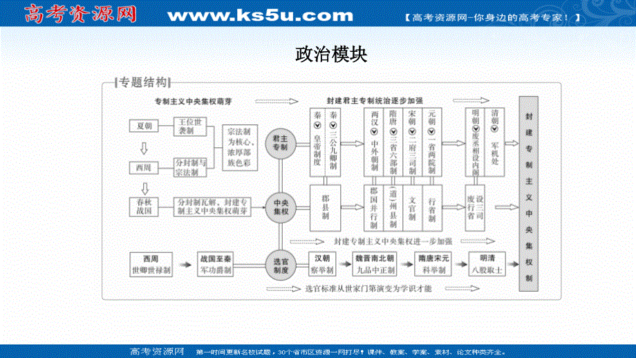 2020历史通史版大二轮专题复习冲刺课件：中国古代史专题总结 .ppt_第2页