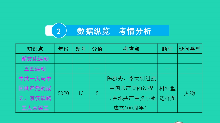 2022中考历史 第一部分 知识梳理 模块一 中国近代史（1840—1949）第四讲 新民主主义革命的开始课件.pptx_第3页