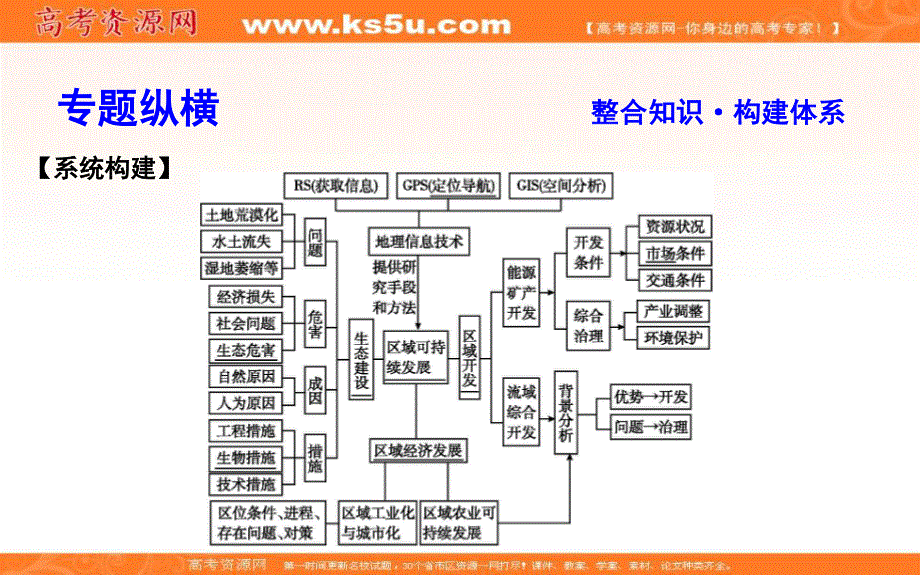 2018届高三地理（人教版）二轮复习课件：专题十　区域可持续发展与地理信息技术 .ppt_第3页