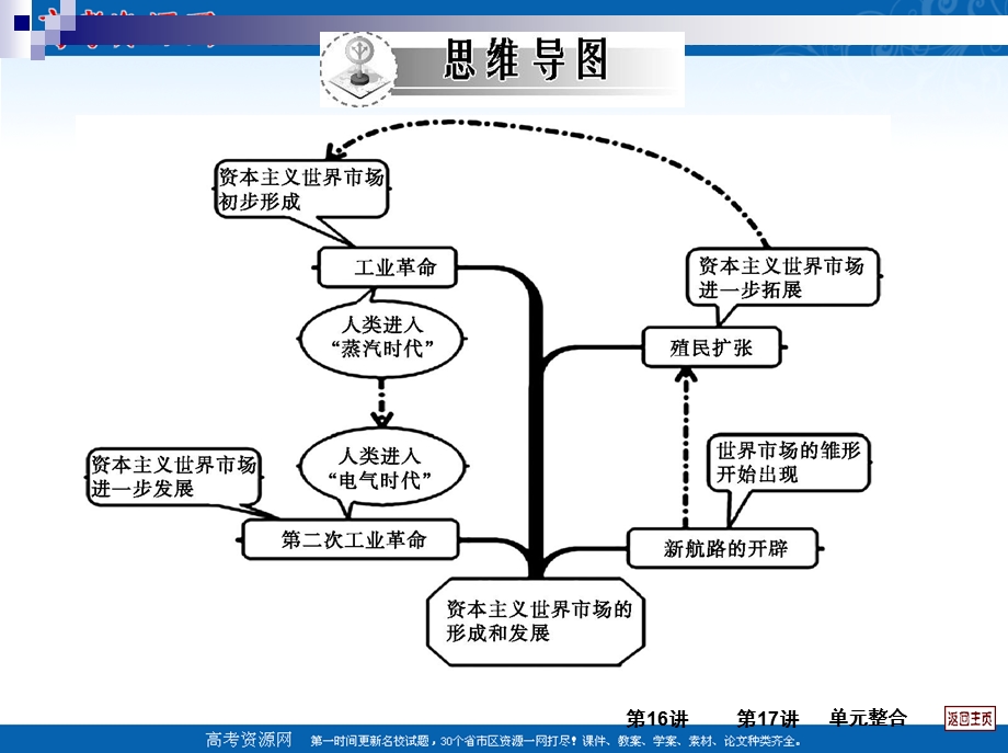 2013届历史一轮复习课件 第七单元 资本主义世界市场的形成和发展.ppt_第2页