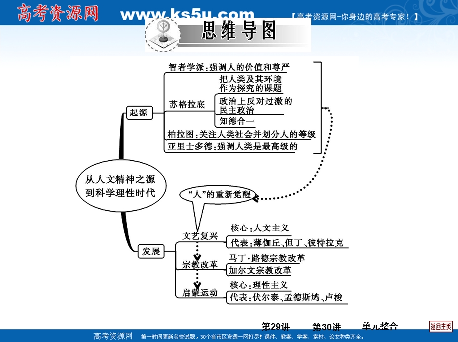 2013届历史一轮复习课件 第十三单元 从人文精神之源到科学理性时代.ppt_第2页