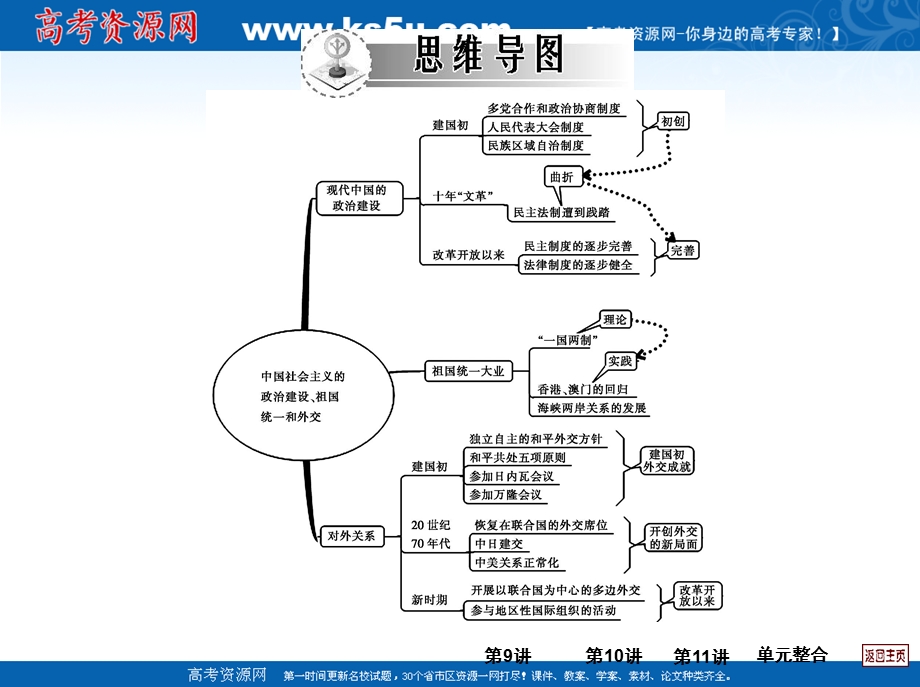 2013届历史一轮复习课件 第四单元 中国社会主义的政治建议、祖国统一和外交.ppt_第2页