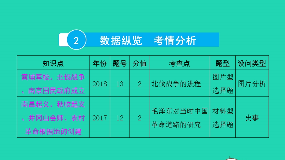 2022中考历史 第一部分 知识梳理 模块一 中国近代史（1840—1949）第五讲 从国共合作到国共对立课件.pptx_第3页