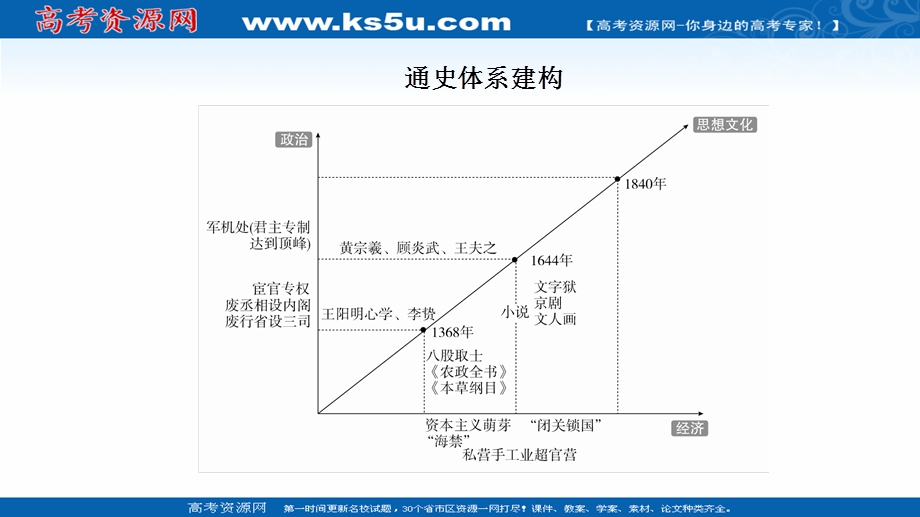 2020历史通史版大二轮专题复习冲刺课件：第4讲 明清中国版图的奠定与面临的挑战 .ppt_第2页