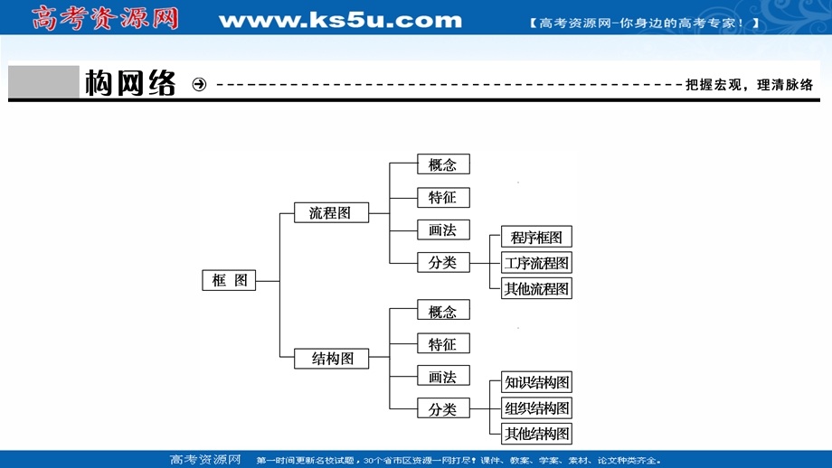 2020-2021学年人教A版数学选修1-2课件：第四章 框图 全章素养整合 .ppt_第3页