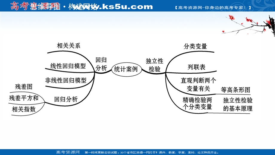 2020-2021学年人教A版数学选修1-2课件：阶段提升课 第一课 统 计 案 例 .ppt_第2页