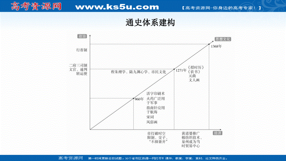 2020历史通史版大二轮专题复习冲刺课件：第3讲 辽宋夏金多民族政权的并立与元朝的统一 .ppt_第2页