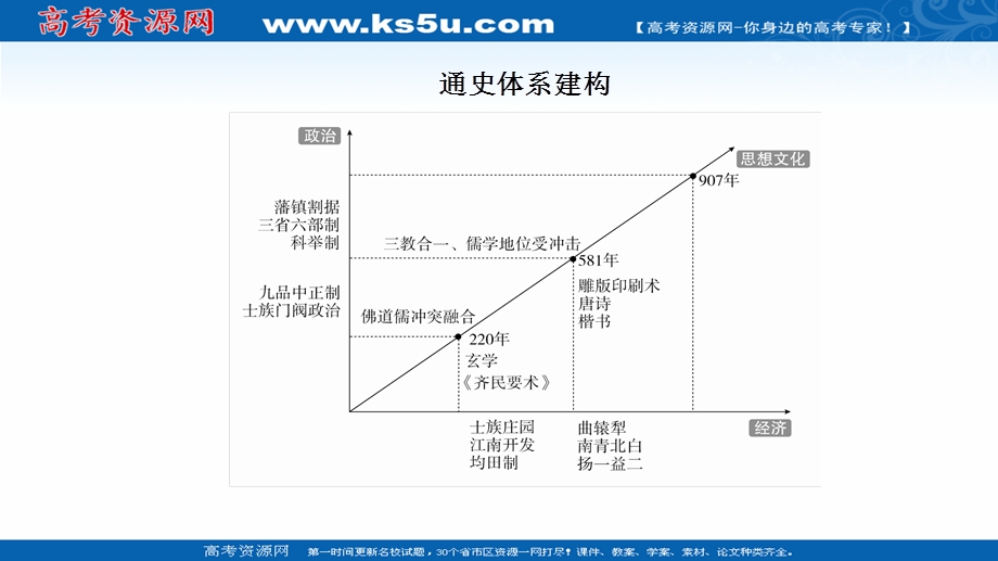 2020历史通史版大二轮专题复习冲刺课件：第2讲 三国两晋南北朝的民族交融与隋唐统一多民族封建国家的发展 .ppt_第2页