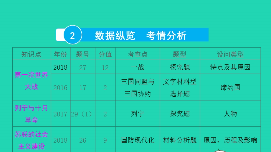 2022中考历史 第一部分 知识梳理 模块四 世界现代史（20世纪初至今）第二十讲 第一次世界大战和战后初期的世界课件.pptx_第3页