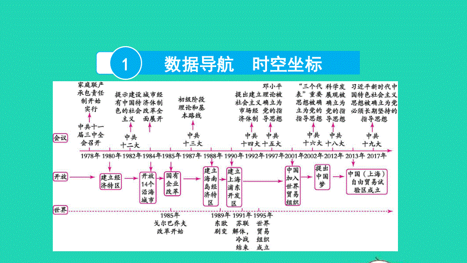 2022中考历史 第一部分 知识梳理 模块二 中国现代史（1949至今）第十一讲 中国特色社会主义道路课件.pptx_第2页