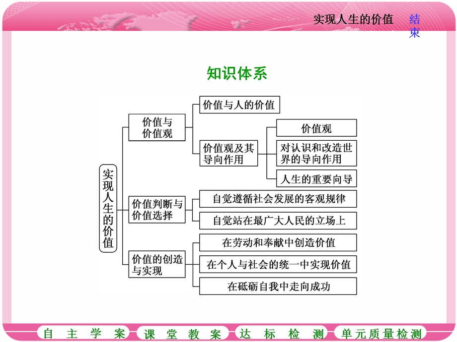 2018届高三政治高考总复习课件：必修4第4单元 第十二课 实现人生的价值 .ppt_第2页