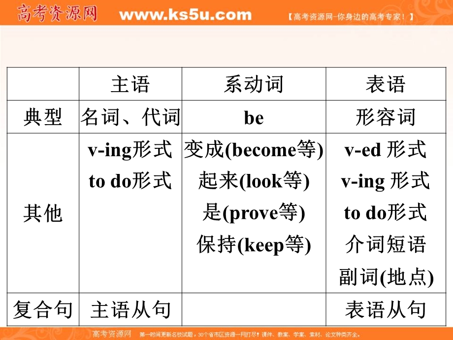 2017名师指津高考总复习英语（配人教版）教师课件：第一部分简单句的六个基本句型（1） .ppt_第3页