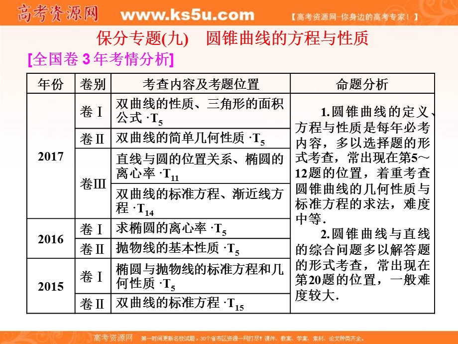 2018届高三数学文科二轮复习：第一部分课件：层级二 75分的重点保分题精析精研 保分专题（九）　圆锥曲线的方程与性质 .ppt_第1页