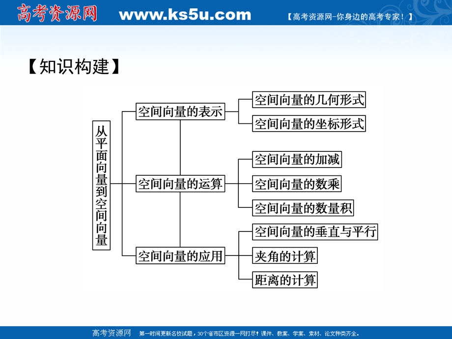 2020-2021学年人教A版数学选修2-1素养课件：章末归纳整合 第3章 空间向量与立体几何 .ppt_第2页