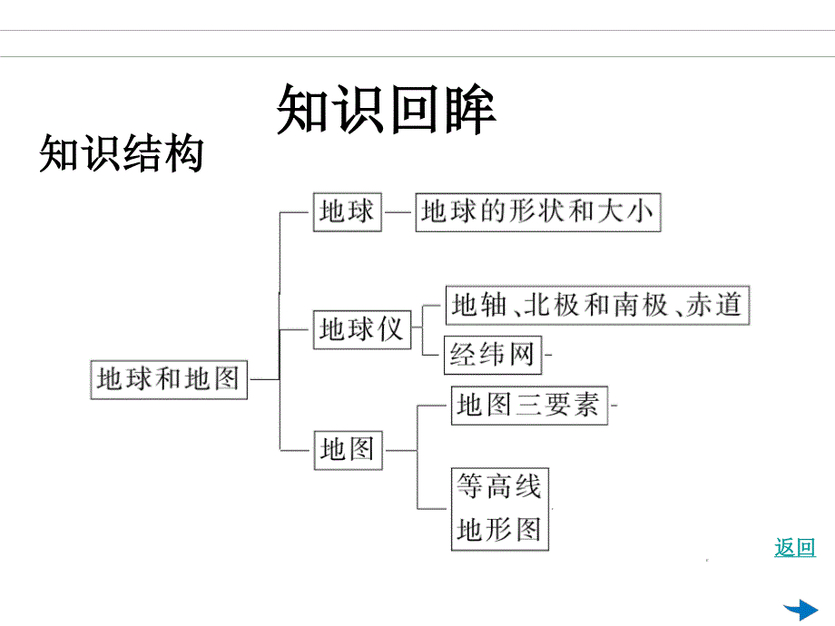 2012届地理总复习课件：第01讲 地球、地图.ppt_第2页