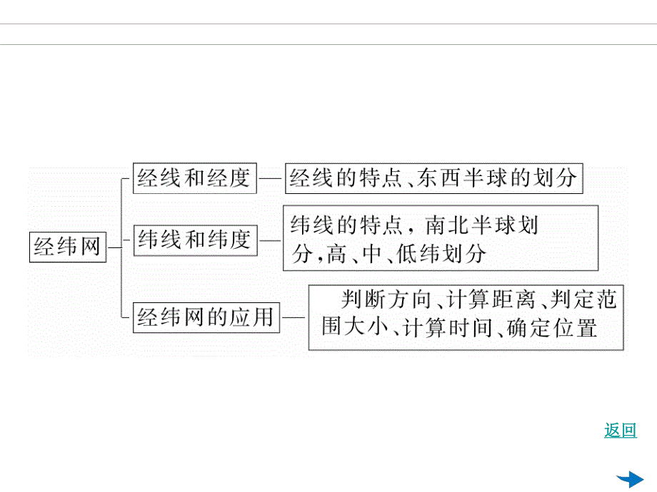 2012届地理总复习课件：第01讲 地球、地图.ppt_第3页