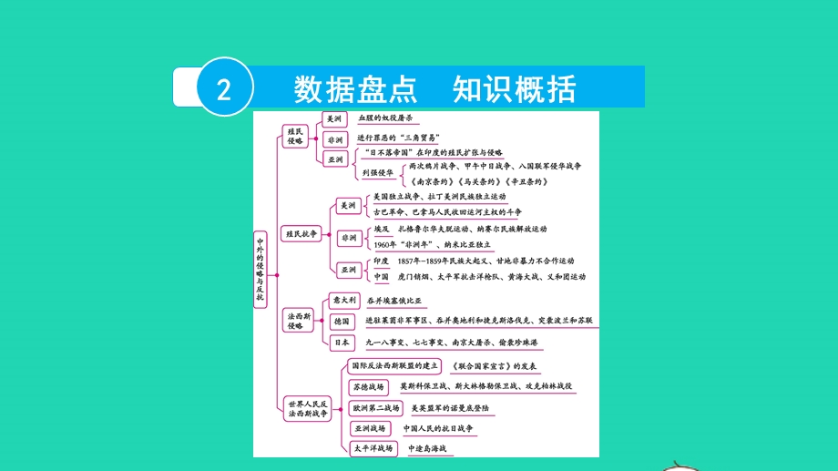 2022中考历史 第二部分 专题探究 专题八 中外的侵略与反抗课件.pptx_第3页