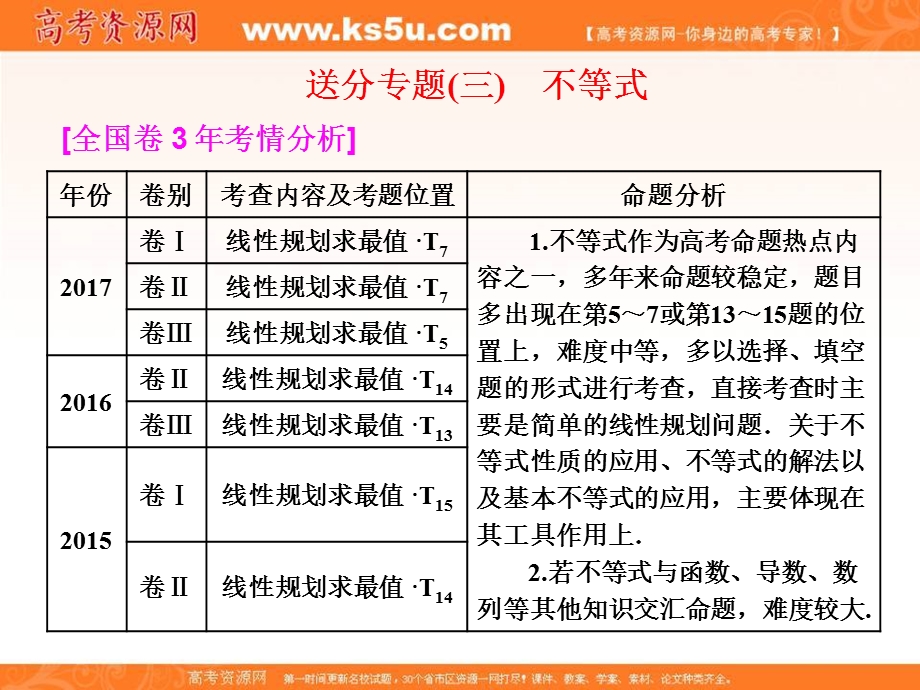 2018届高三数学文科二轮复习：第一部分课件：层级一 45分的基础送分专题（三）　不等式 .ppt_第1页