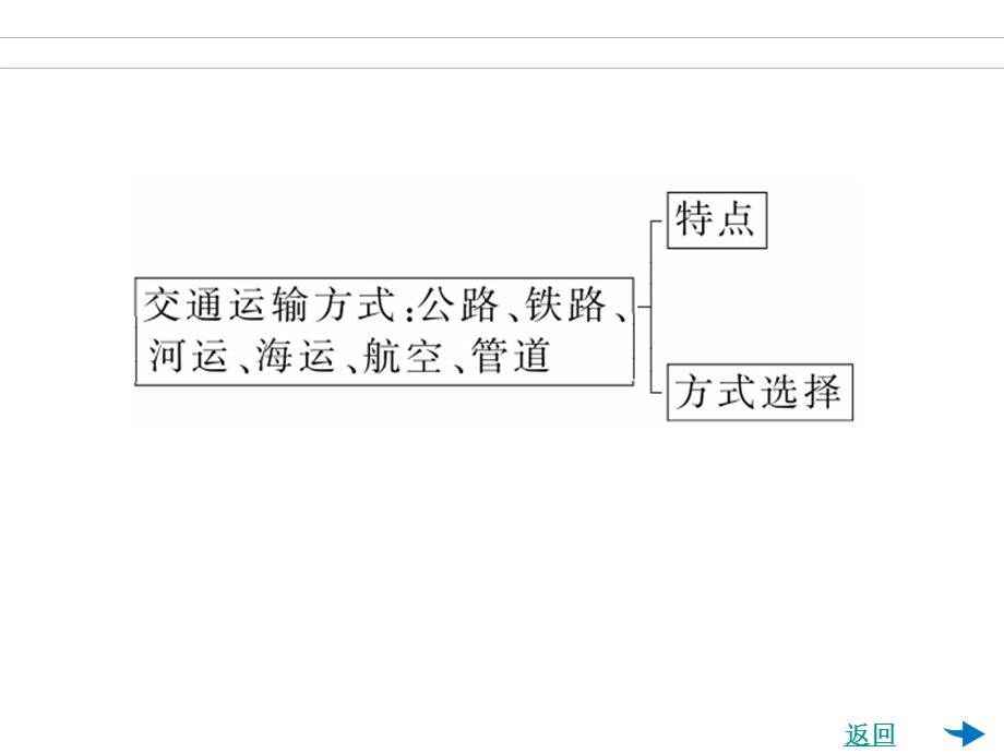 2012届地理总复习课件：第15讲 交通运输及对地理环境的影响.ppt_第2页