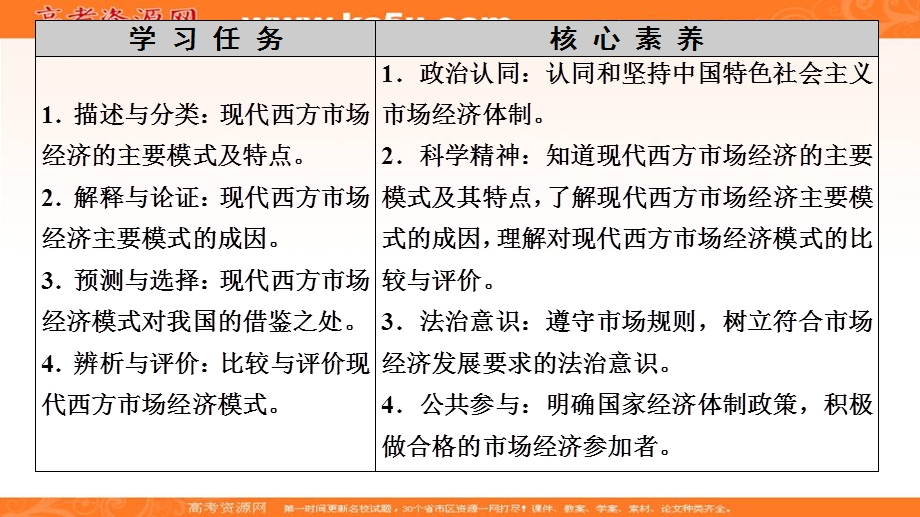 2019-2020学年人教版政治选修二课件：专题3 4　现代西方国家市场经济主要模式 .ppt_第2页