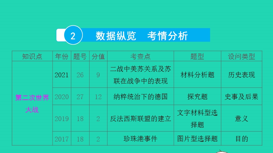 2022中考历史 第一部分 知识梳理 模块四 世界现代史（20世纪初至今）第二十一讲 经济大危机和第二次世界大战课件.pptx_第3页