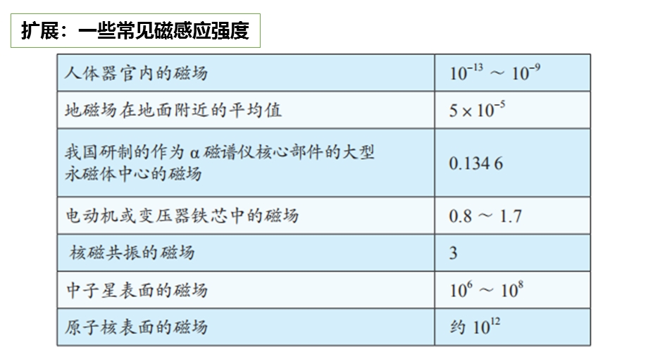 13-2磁感应强度 磁通量（二） 课件-2021-2022学年人教版（2019）高中物理必修第三册.pptx_第3页