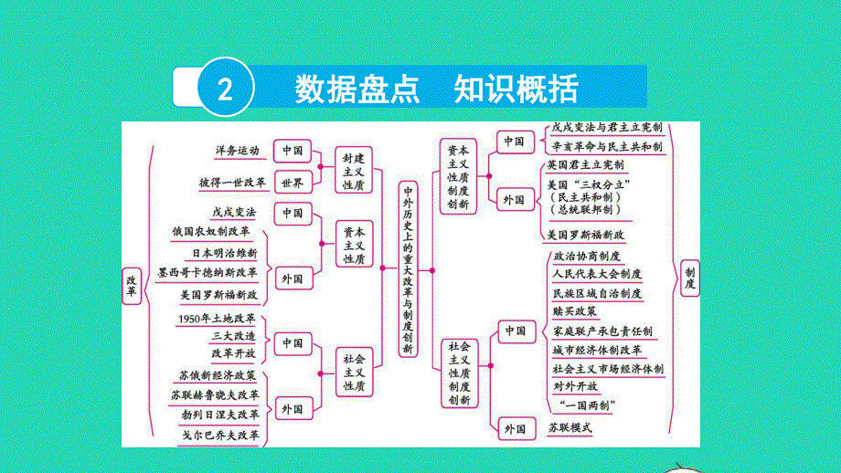 2022中考历史 第二部分 专题探究 专题六 中外历史上的重大改革与制度创新课件.pptx_第3页