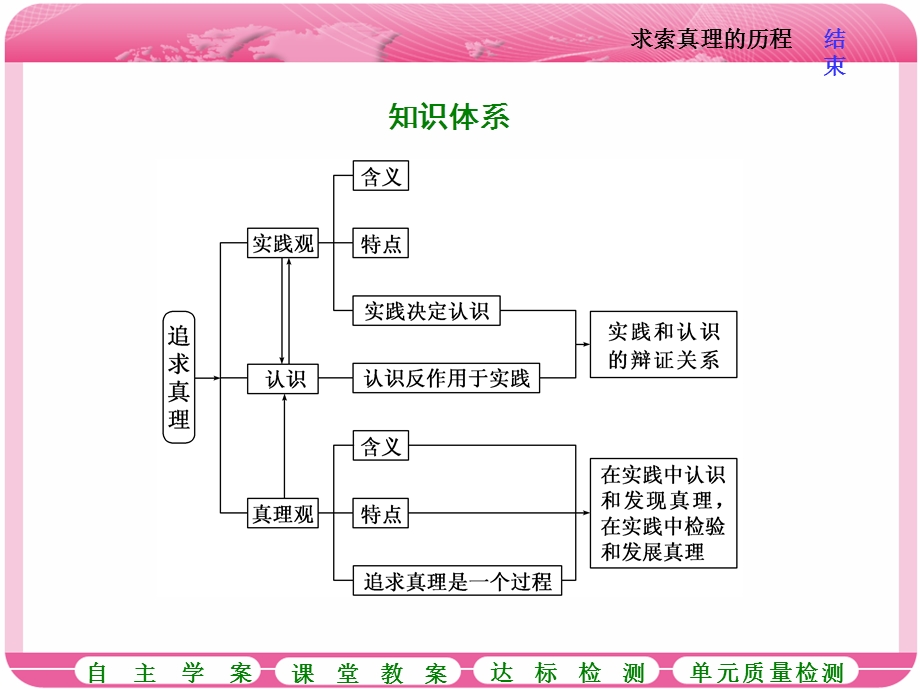 2018届高三政治高考总复习课件：必修4第2单元 第六课 求索真理的历程 .ppt_第2页