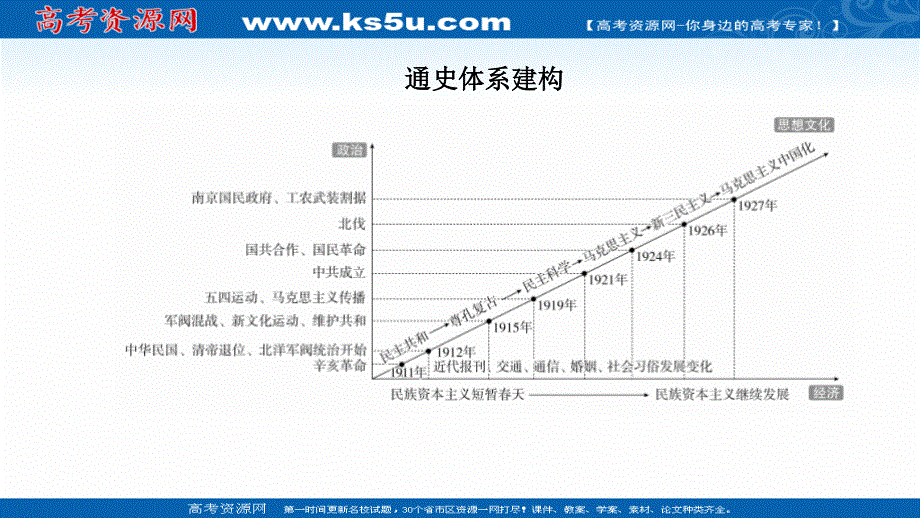 2020历史通史版大二轮专题复习冲刺课件：第6讲 民国前期的中国——1912－1927年 .ppt_第2页