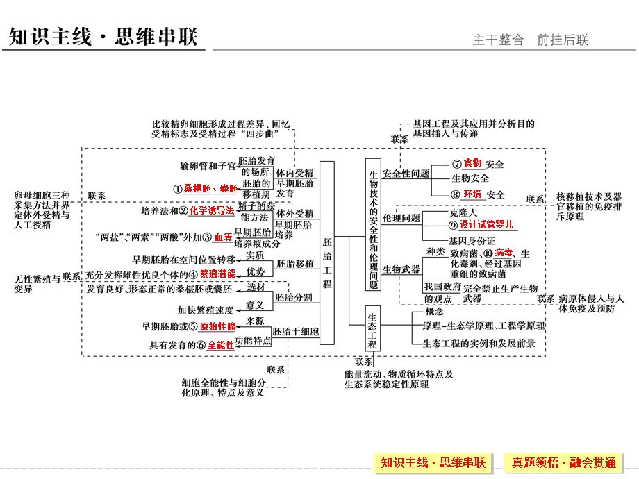 2016创新设计江苏专用高考生物二轮专题复习课件：第七单元现代生物科技专题专题二 .ppt_第2页