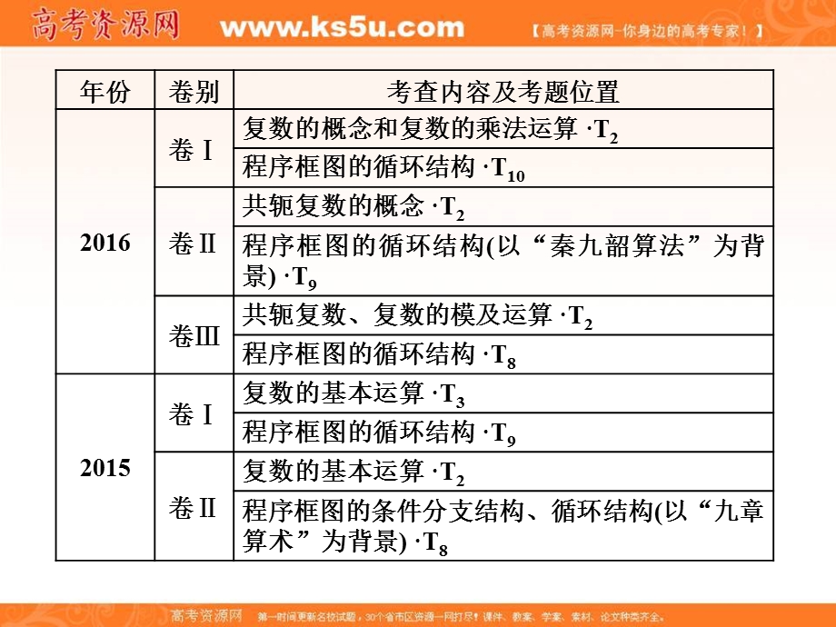 2018届高三数学文科二轮复习：第一部分课件：层级一 45分的基础送分专题（五）　复数、算法、推理与证明 .ppt_第2页