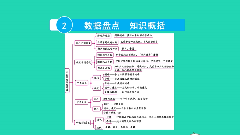 2022中考历史 第二部分 专题探究 专题二 中国近现代的外交课件.pptx_第3页