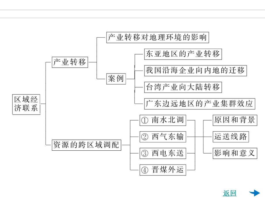 2012届地理总复习课件：第19讲 区域经济发展与区际联系.ppt_第3页