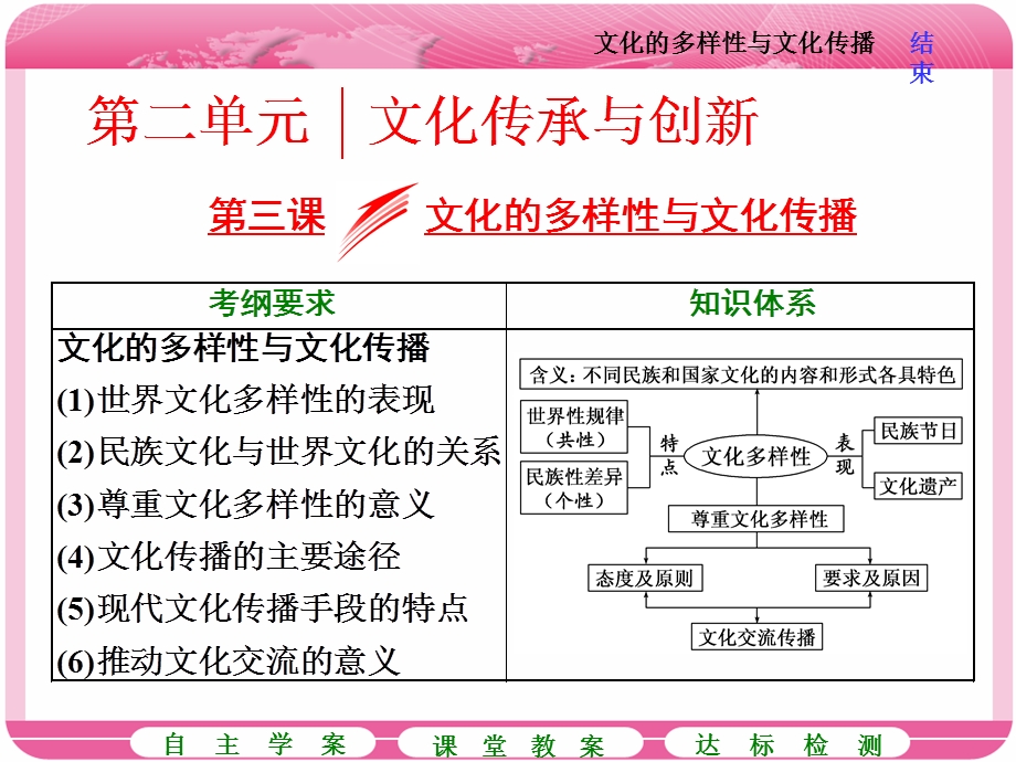 2018届高三政治高考总复习课件：必修3第2单元 第三课 文化的多样性与文化传播 .ppt_第1页