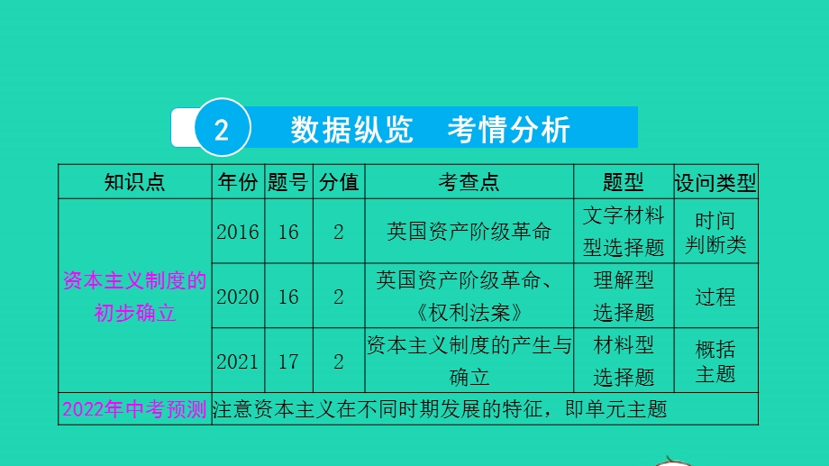 2022中考历史 第一部分 知识梳理 模块三 世界近代史（14世纪中叶—20世纪初）第十六讲 资本主义制度的初步确立课件.pptx_第3页