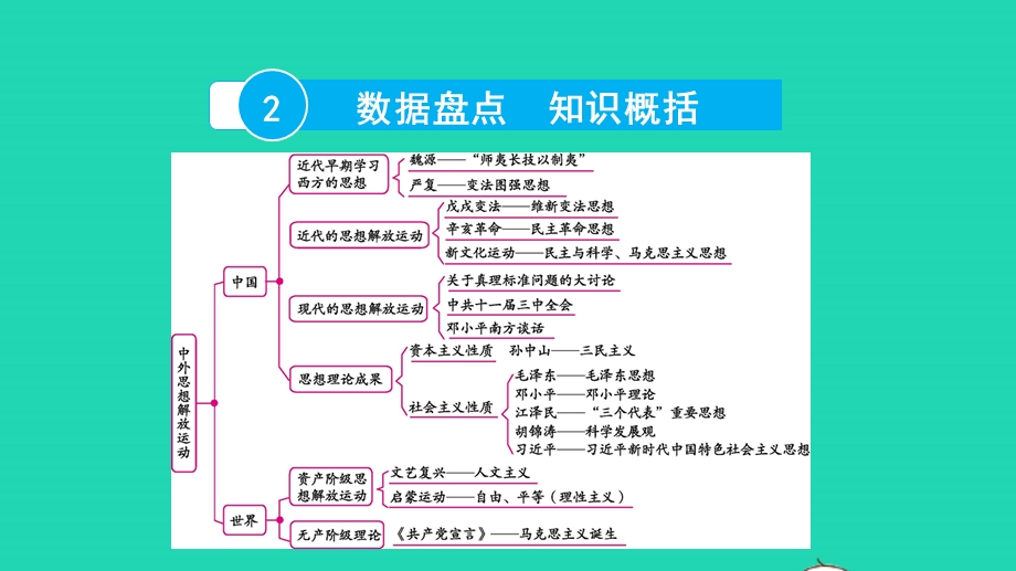 2022中考历史 第二部分 专题探究 专题九 中外思想解放运动课件.pptx_第3页