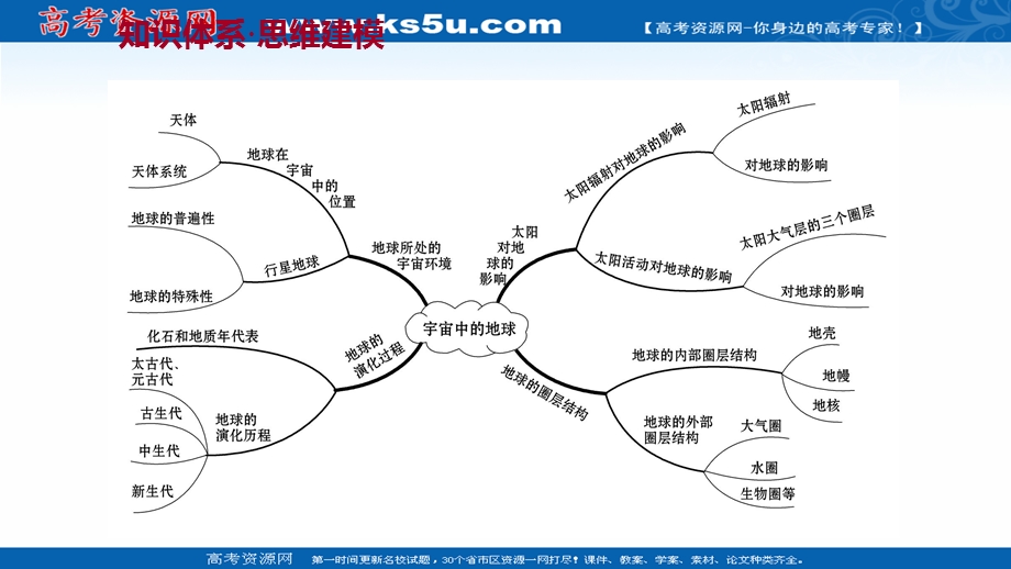 2021-2022学年新教材中图版地理必修第一册课件：阶段提升课 第一章 宇宙中的地球 .ppt_第2页