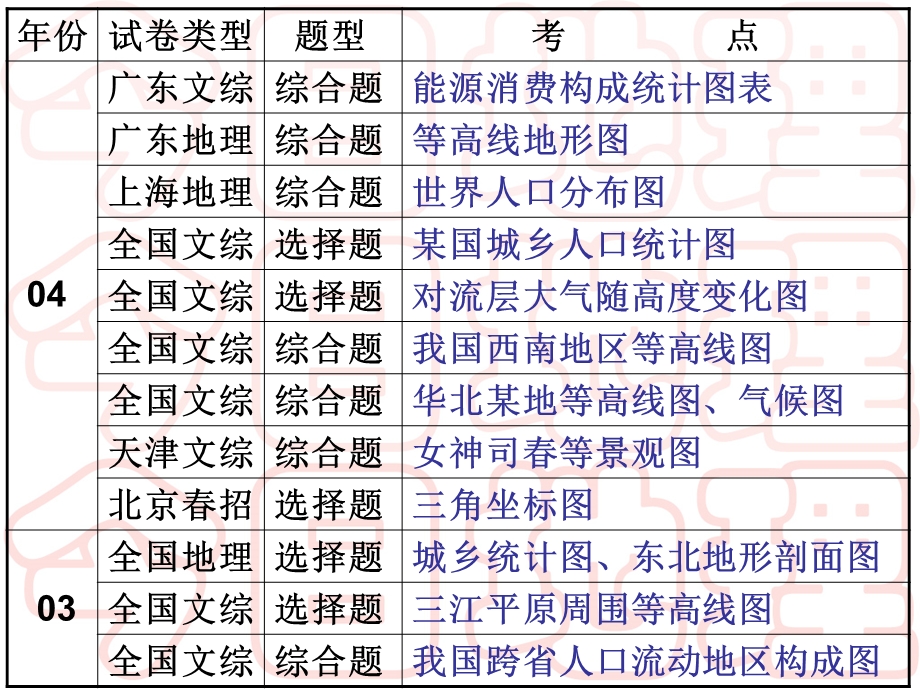 临考高考地理讲座.ppt_第3页