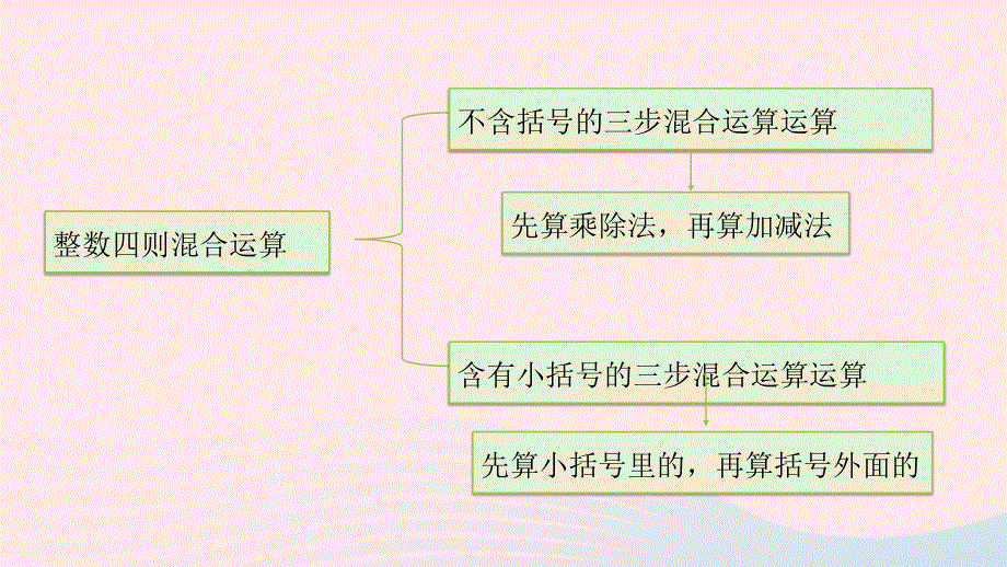 2023四年级数学上册 七 整数四则混合运算第3课时 练习十一课件 苏教版.pptx_第3页