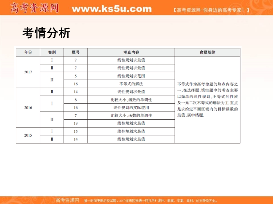 2018届高三数学（文）二轮复习课件：第一篇 专题突破 专题一 集合、常用逻辑用语、平面向量、不等式、复数、算法、推理与证明刺 第3讲　不等式 .ppt_第2页