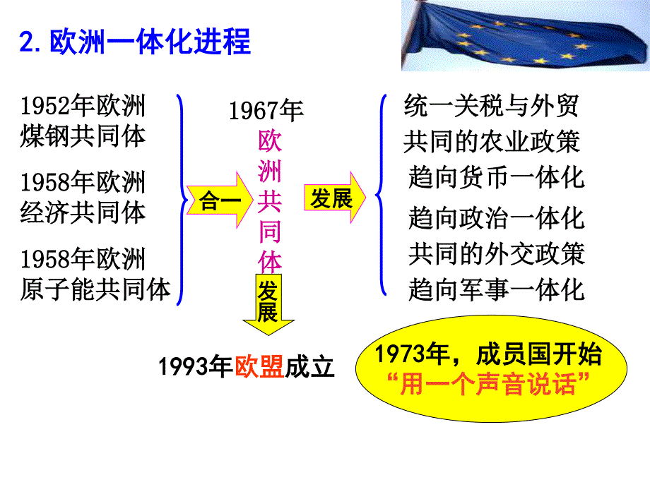 2016北师大版历史必修一课件：八单元 世界政治格局的多极化趋势第24课 世界多极化的发展趋势.ppt_第2页