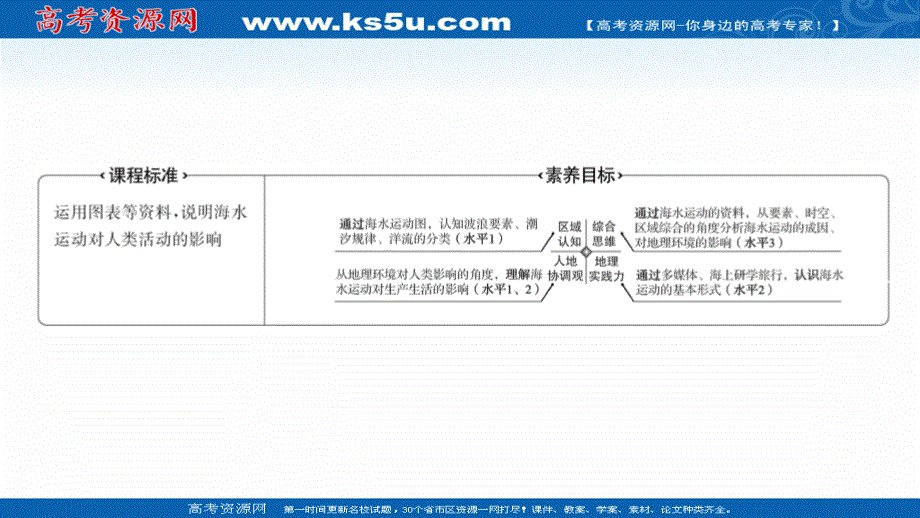 2021-2022学年新教材中图版地理必修第一册课件：第二章 第五节 第2课时 海水的运动及其对人类活动的影响 .ppt_第2页