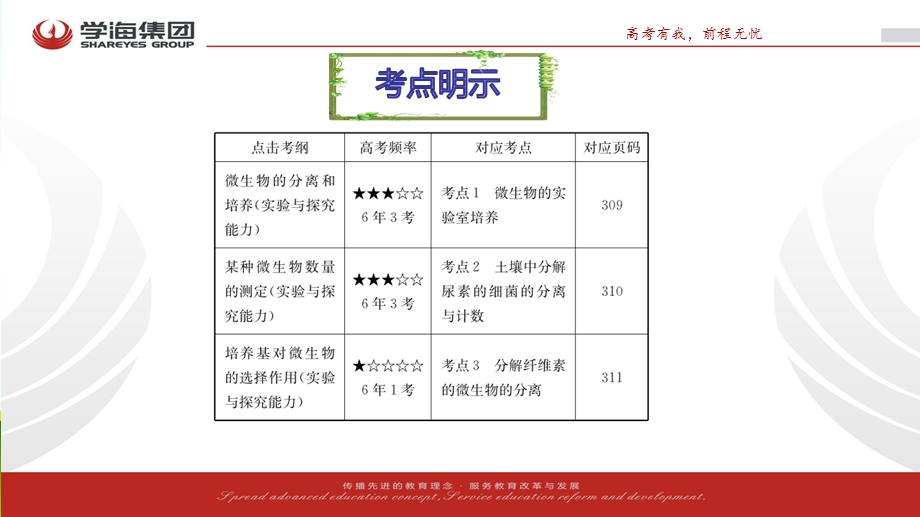 2017学海导航人教版高三生物第一轮复习课件：选修1-2微生物的培养与应用 .ppt_第3页