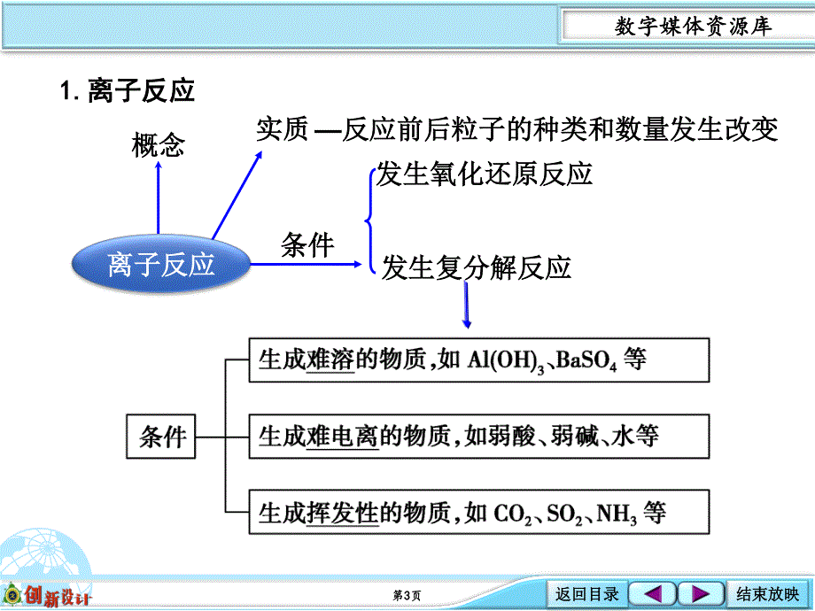 2016创新设计高考总复习化学人教版课件：2-05.考点强化离子反应及离子方程式.ppt_第3页