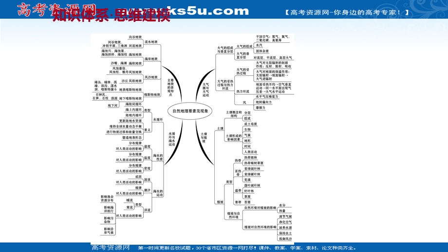 2021-2022学年新教材中图版地理必修第一册课件：阶段提升课 第二章 自然地理要素及现象 .ppt_第2页