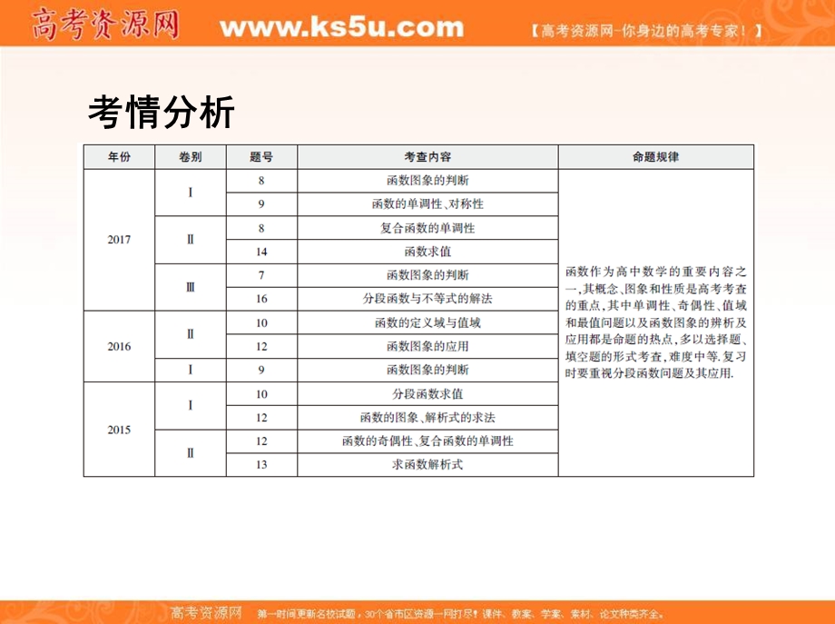 2018届高三数学（文）二轮复习课件：第一篇 专题突破 专题二 函数与导数刺 第1讲　函数的图象与性质 .ppt_第2页