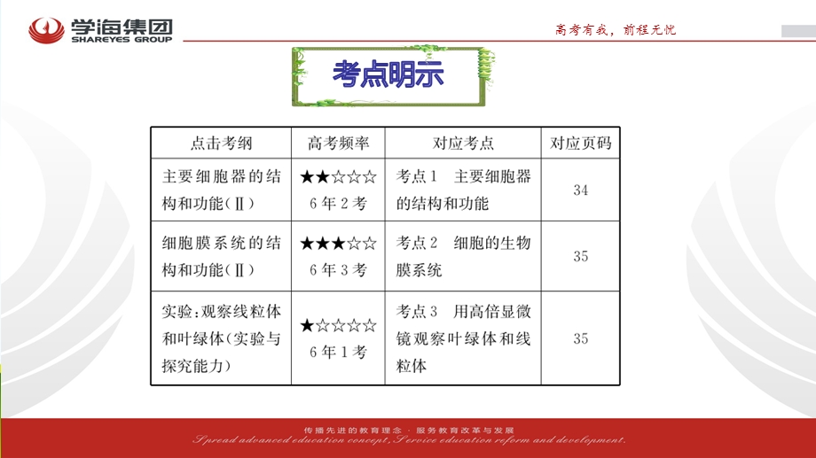 2017学海导航人教版高三生物第一轮复习课件：必修1-2-2细胞器——系统内的分工与合作 .ppt_第3页