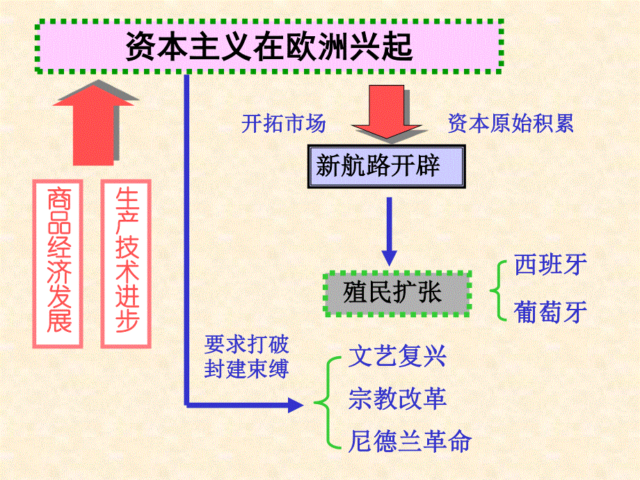 世近代史第一章复习.ppt_第2页